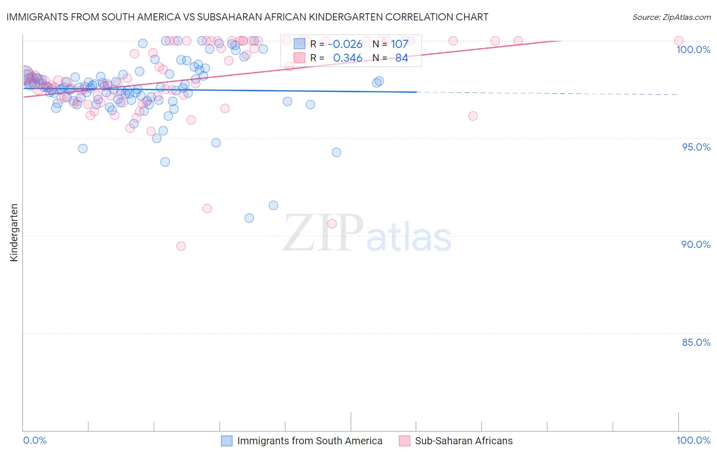 Immigrants from South America vs Subsaharan African Kindergarten