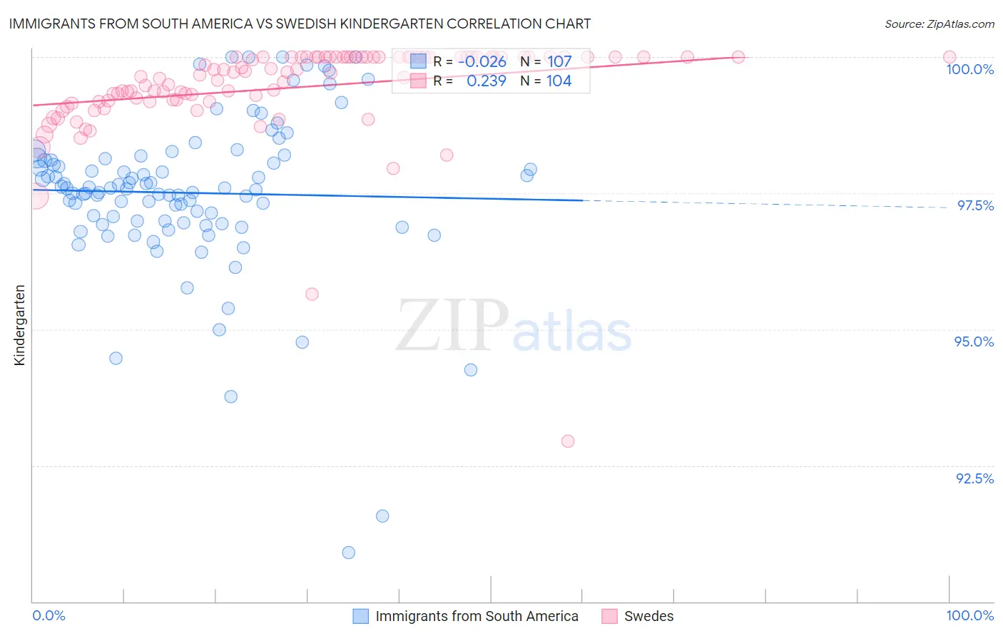 Immigrants from South America vs Swedish Kindergarten