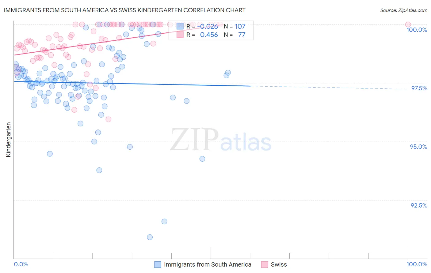 Immigrants from South America vs Swiss Kindergarten