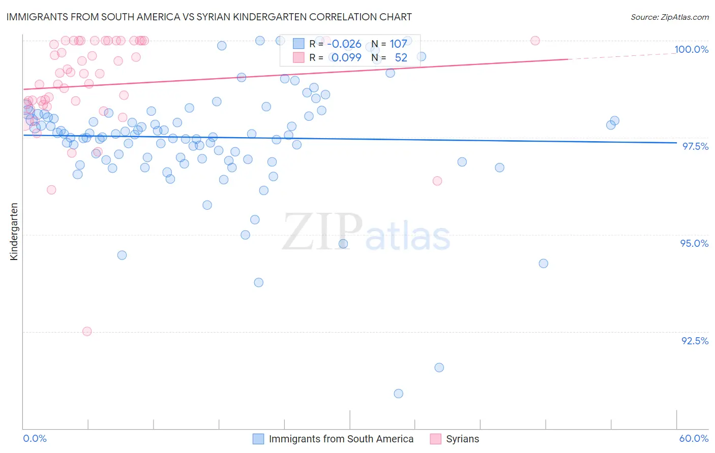 Immigrants from South America vs Syrian Kindergarten