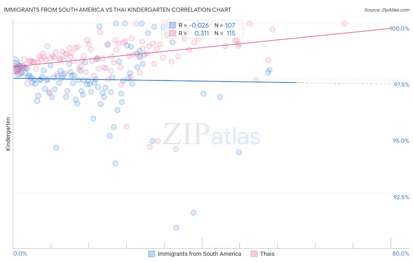 Immigrants from South America vs Thai Kindergarten