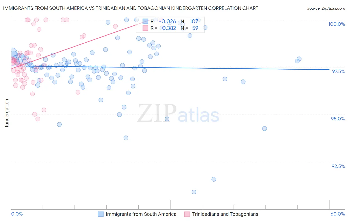 Immigrants from South America vs Trinidadian and Tobagonian Kindergarten