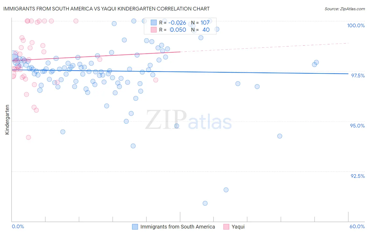 Immigrants from South America vs Yaqui Kindergarten