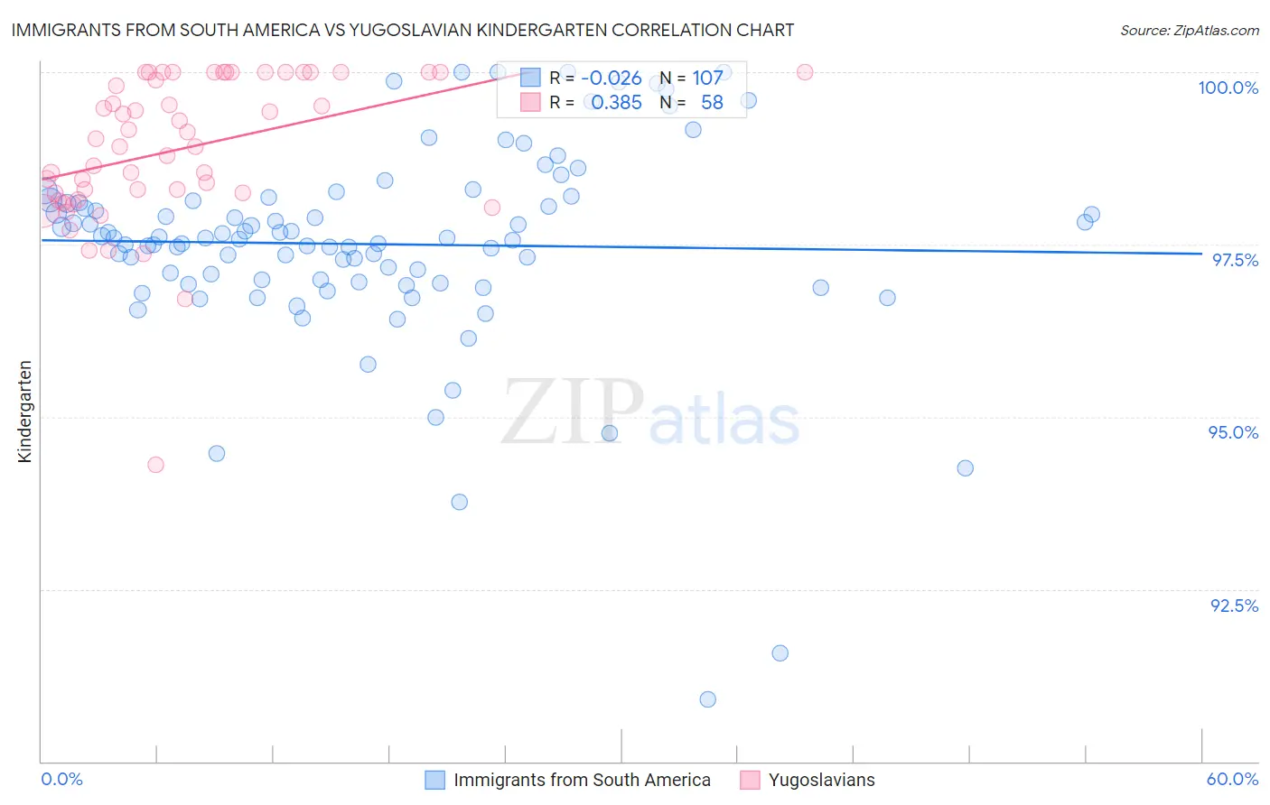 Immigrants from South America vs Yugoslavian Kindergarten