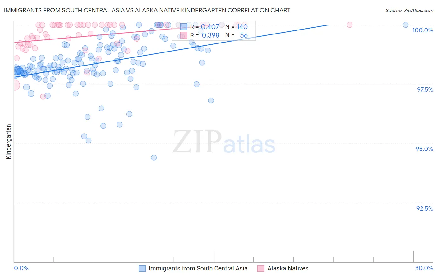 Immigrants from South Central Asia vs Alaska Native Kindergarten
