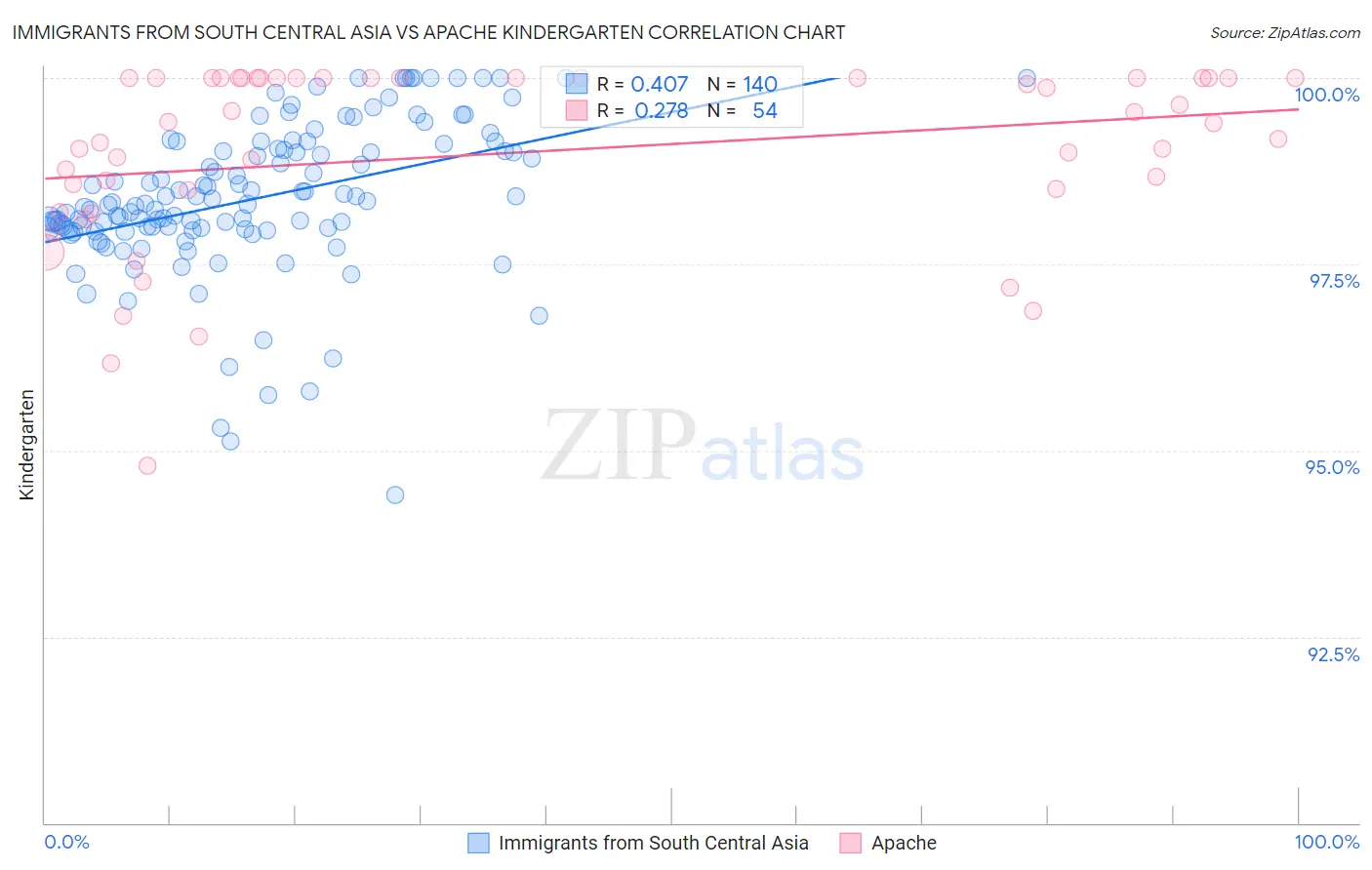 Immigrants from South Central Asia vs Apache Kindergarten