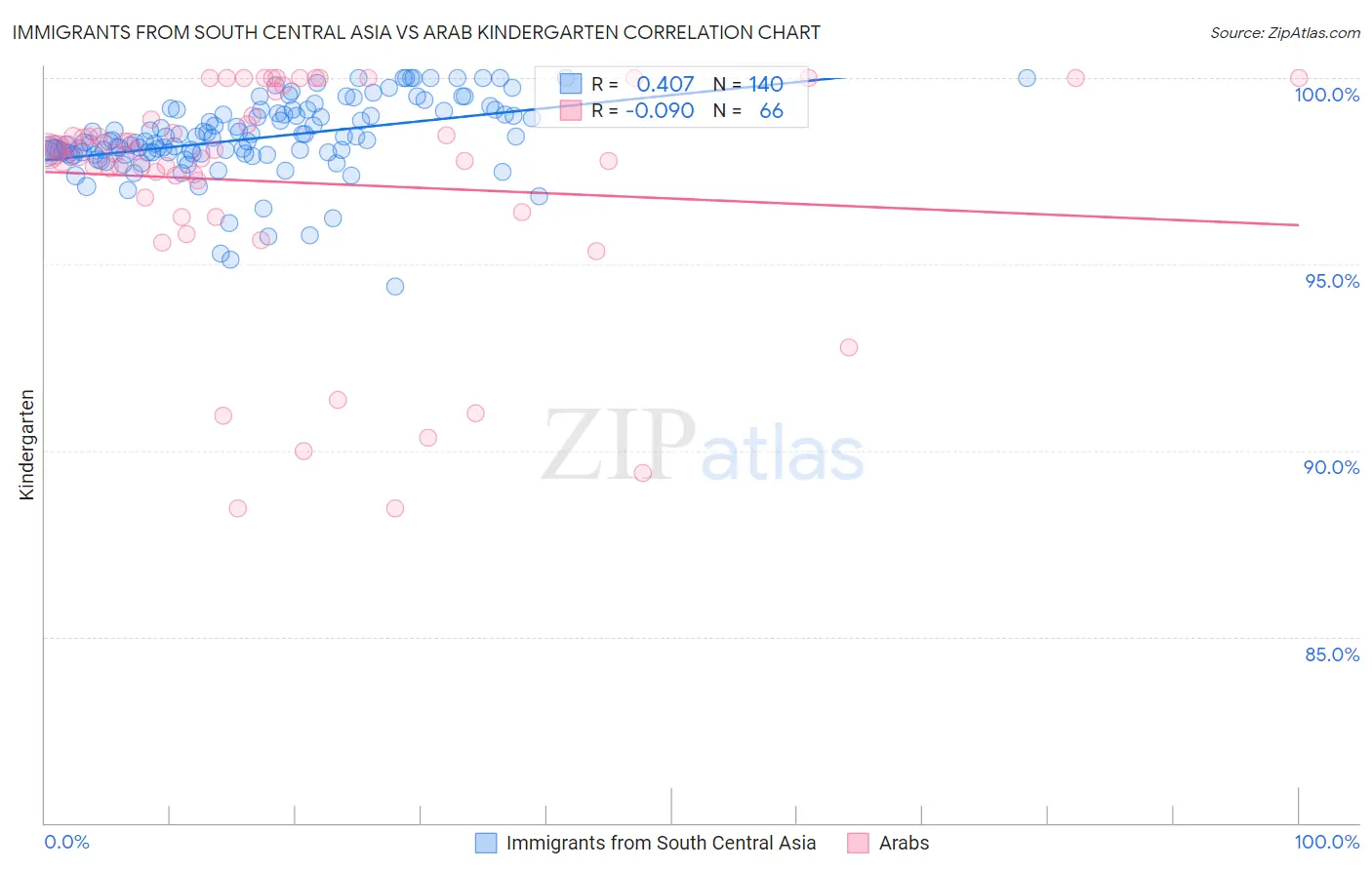 Immigrants from South Central Asia vs Arab Kindergarten