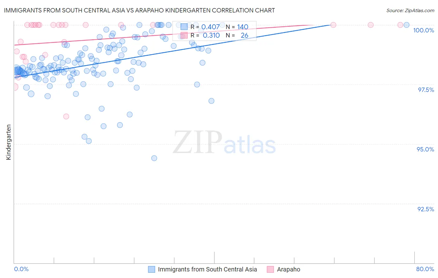 Immigrants from South Central Asia vs Arapaho Kindergarten
