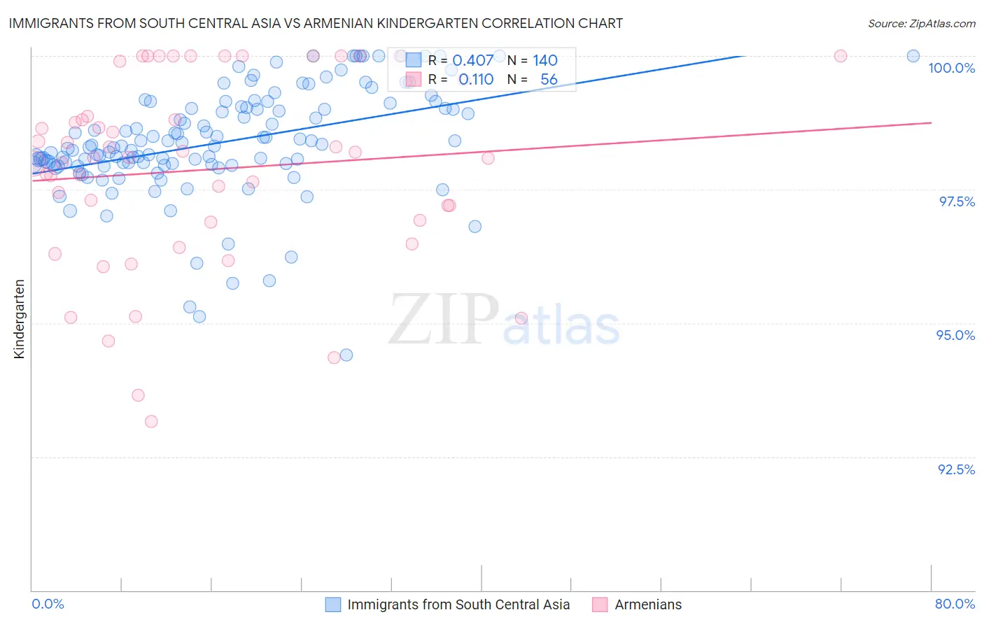 Immigrants from South Central Asia vs Armenian Kindergarten
