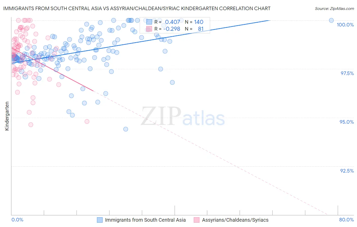 Immigrants from South Central Asia vs Assyrian/Chaldean/Syriac Kindergarten