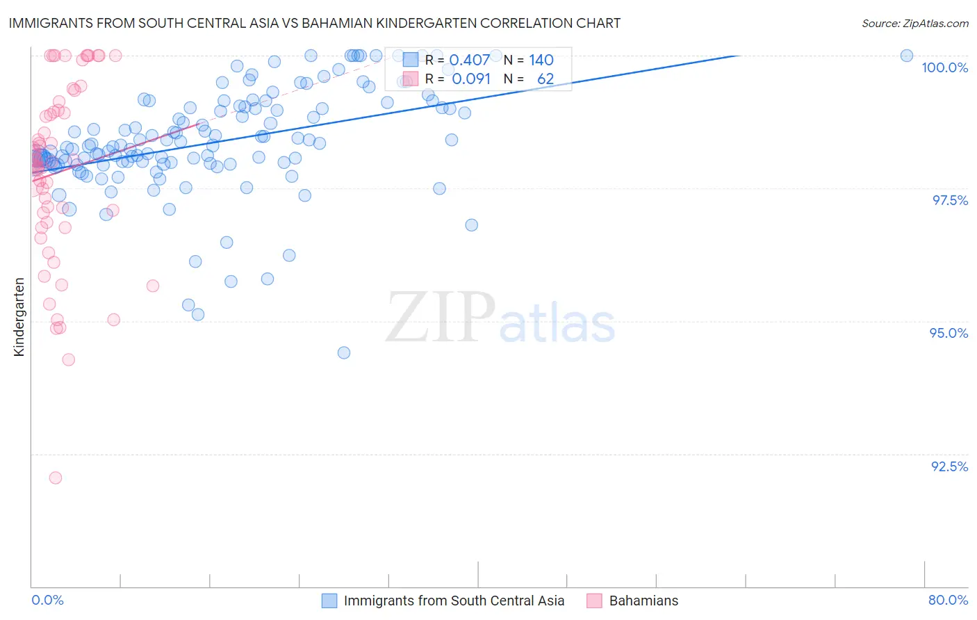 Immigrants from South Central Asia vs Bahamian Kindergarten