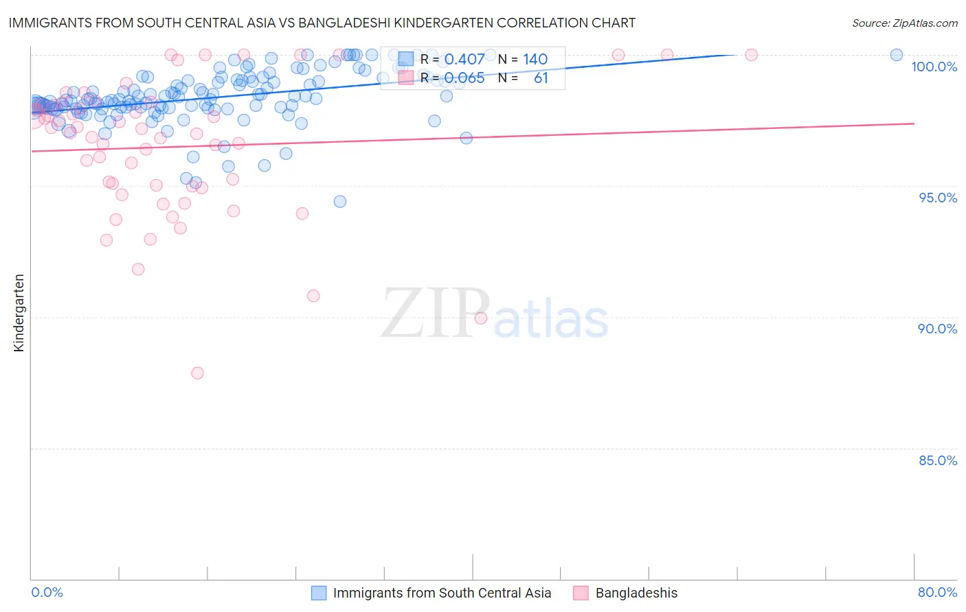 Immigrants from South Central Asia vs Bangladeshi Kindergarten