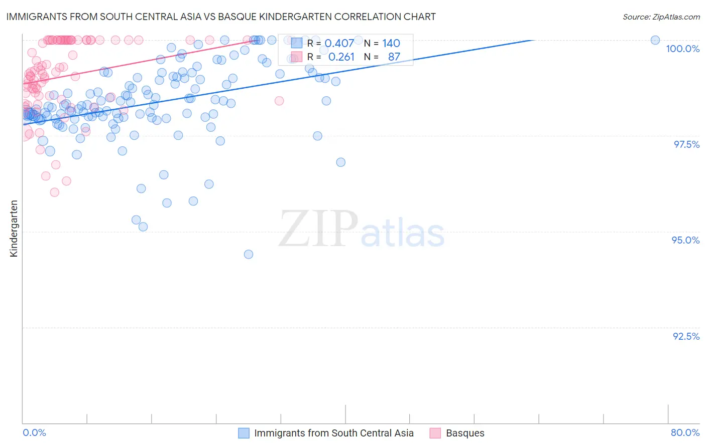 Immigrants from South Central Asia vs Basque Kindergarten