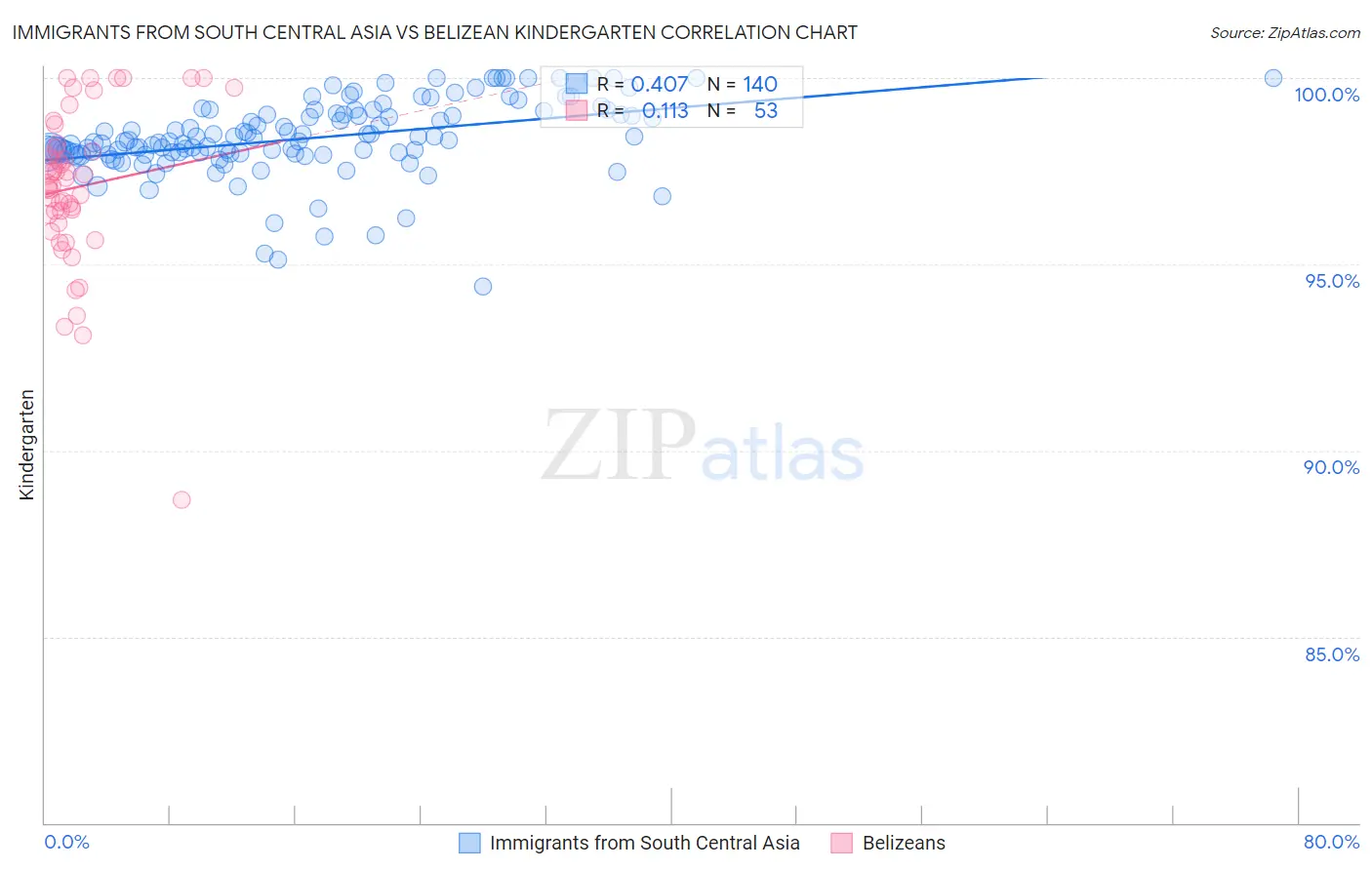 Immigrants from South Central Asia vs Belizean Kindergarten