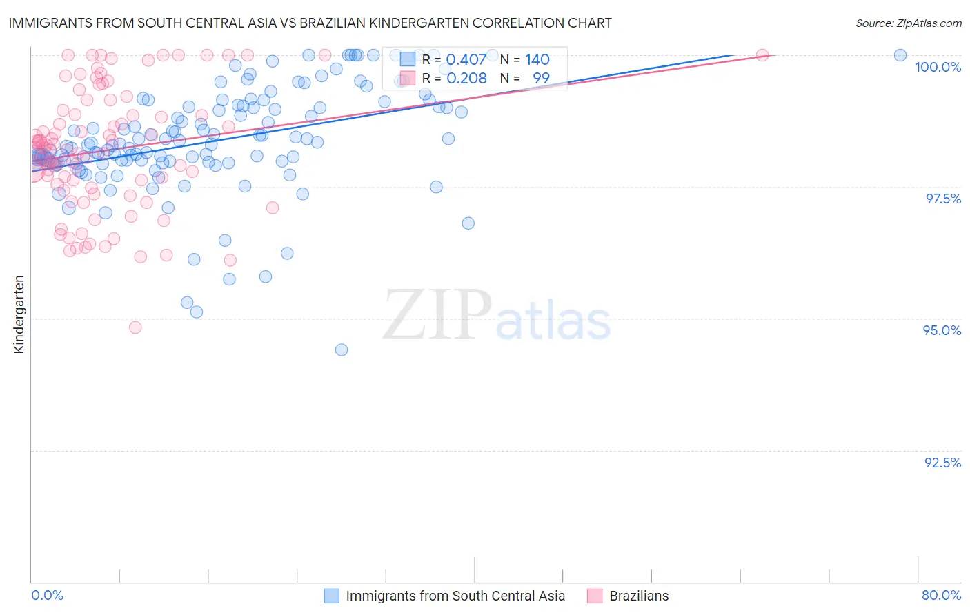 Immigrants from South Central Asia vs Brazilian Kindergarten
