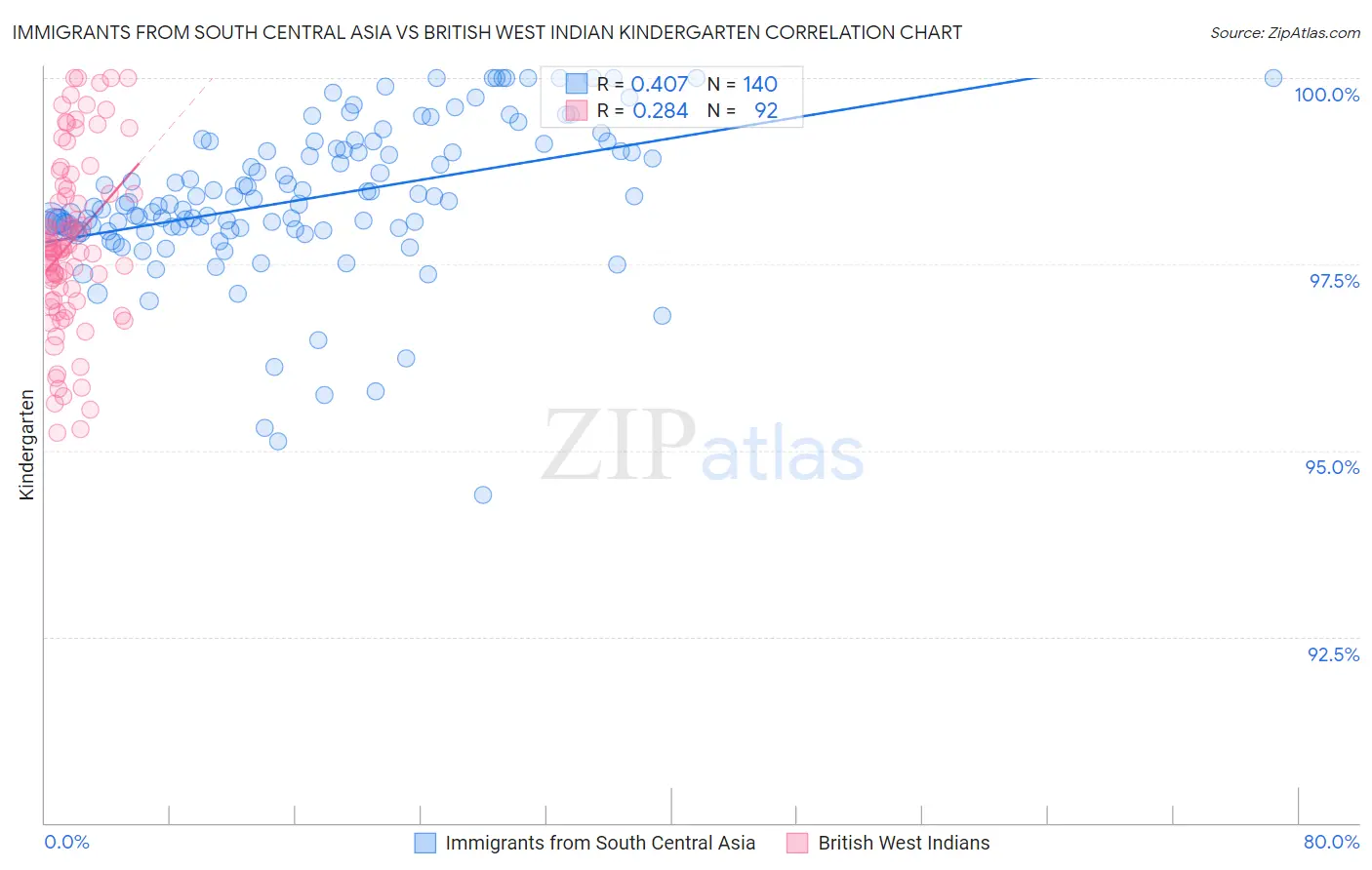 Immigrants from South Central Asia vs British West Indian Kindergarten