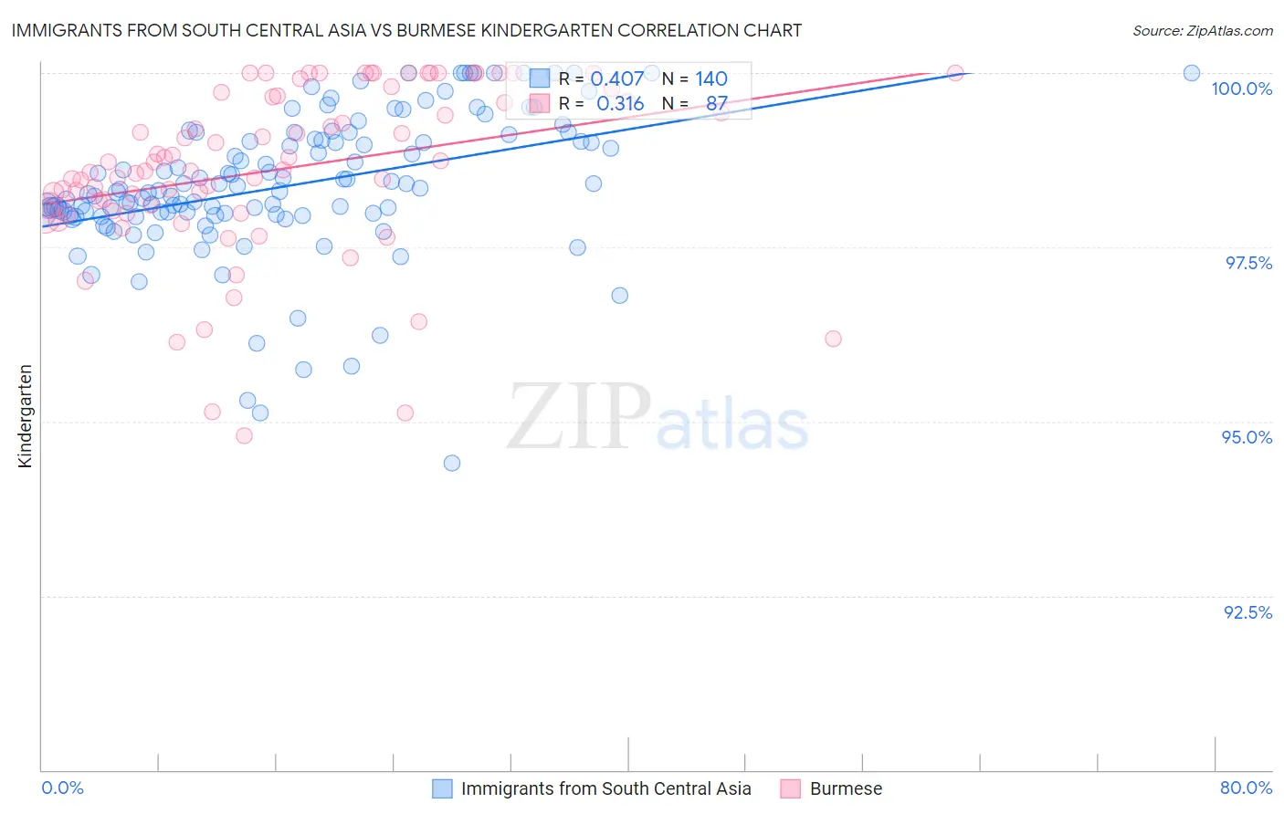 Immigrants from South Central Asia vs Burmese Kindergarten