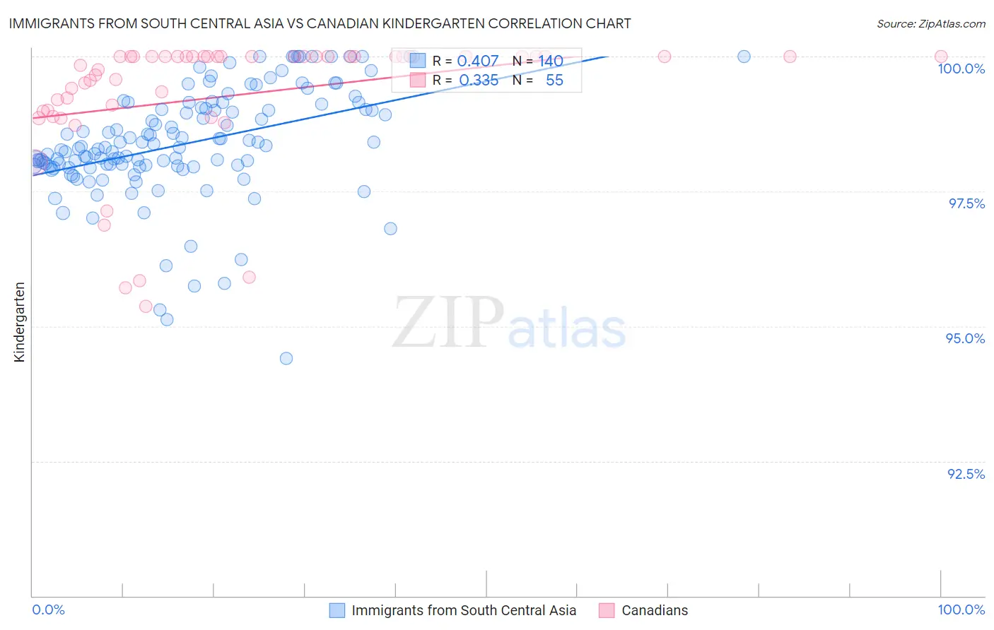 Immigrants from South Central Asia vs Canadian Kindergarten
