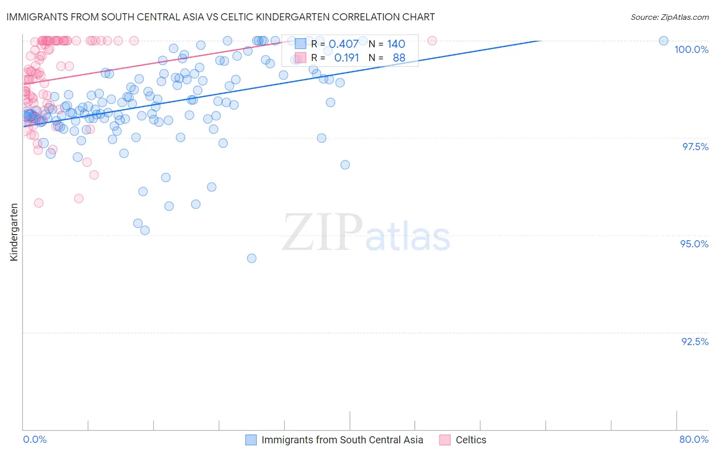 Immigrants from South Central Asia vs Celtic Kindergarten