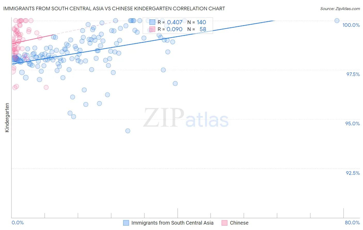 Immigrants from South Central Asia vs Chinese Kindergarten