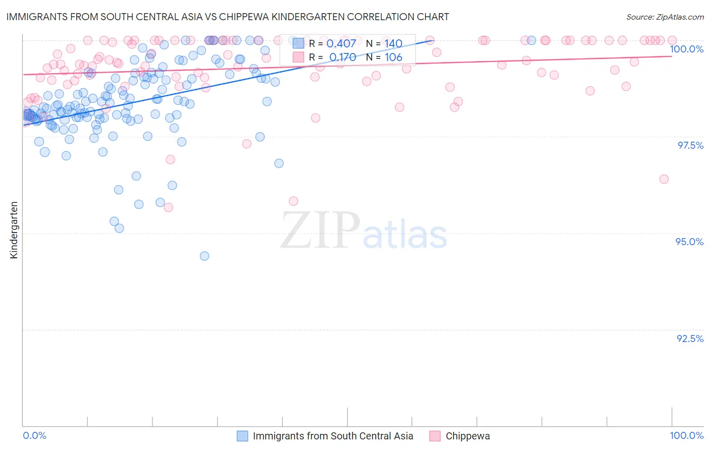 Immigrants from South Central Asia vs Chippewa Kindergarten