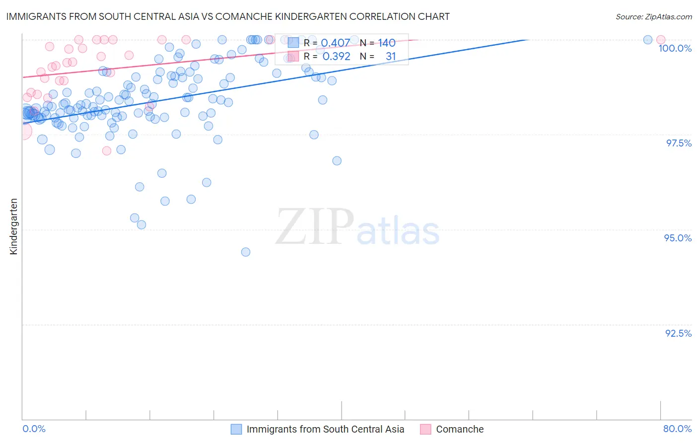 Immigrants from South Central Asia vs Comanche Kindergarten
