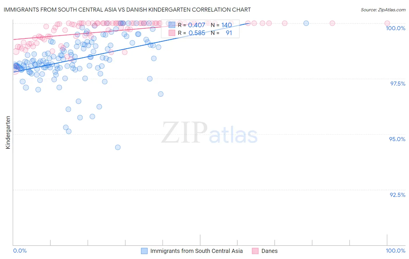 Immigrants from South Central Asia vs Danish Kindergarten