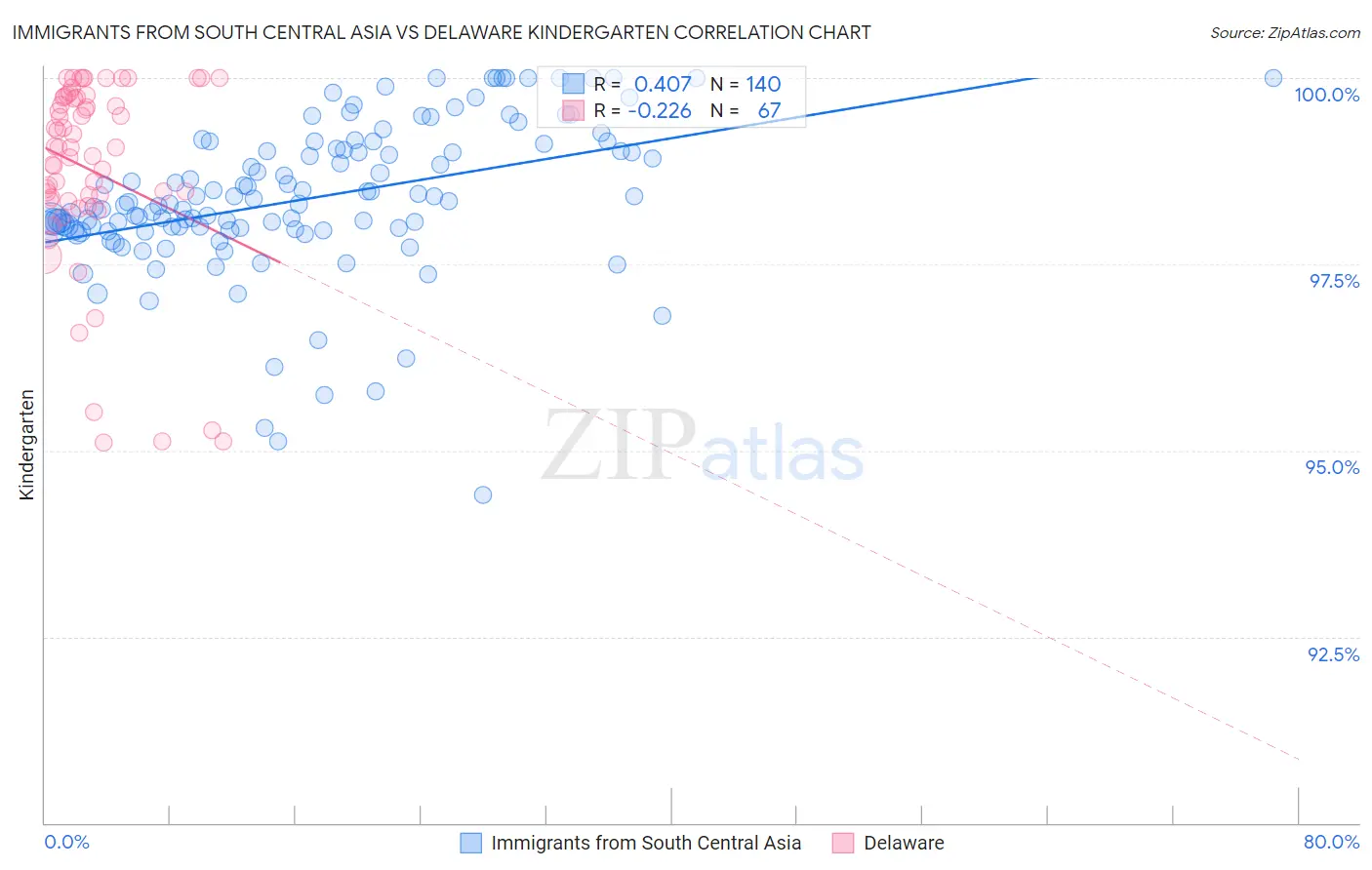 Immigrants from South Central Asia vs Delaware Kindergarten