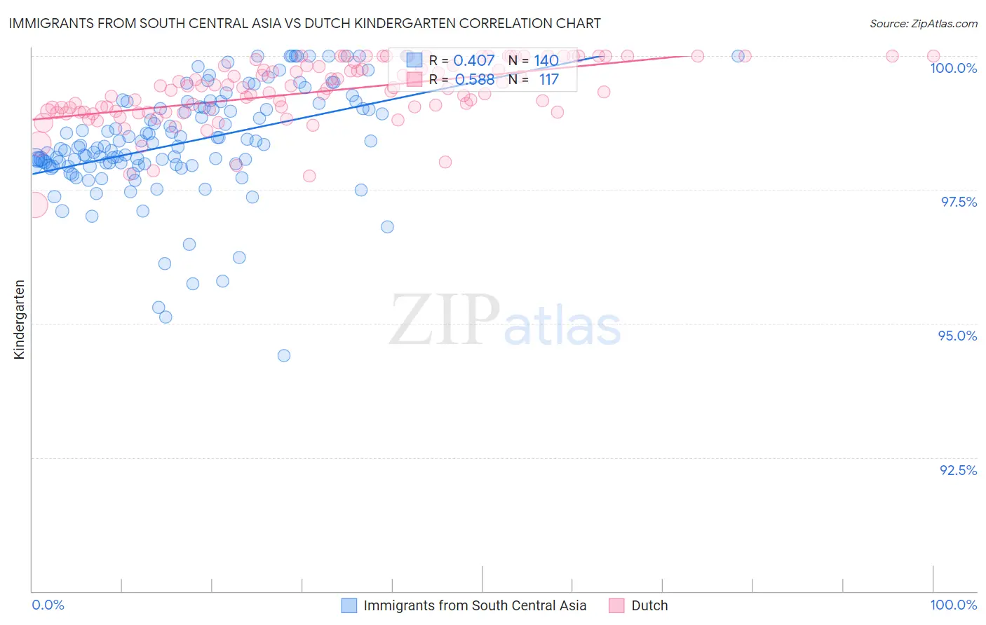 Immigrants from South Central Asia vs Dutch Kindergarten