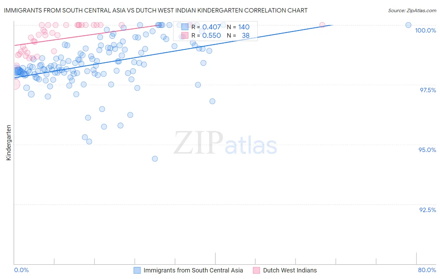 Immigrants from South Central Asia vs Dutch West Indian Kindergarten