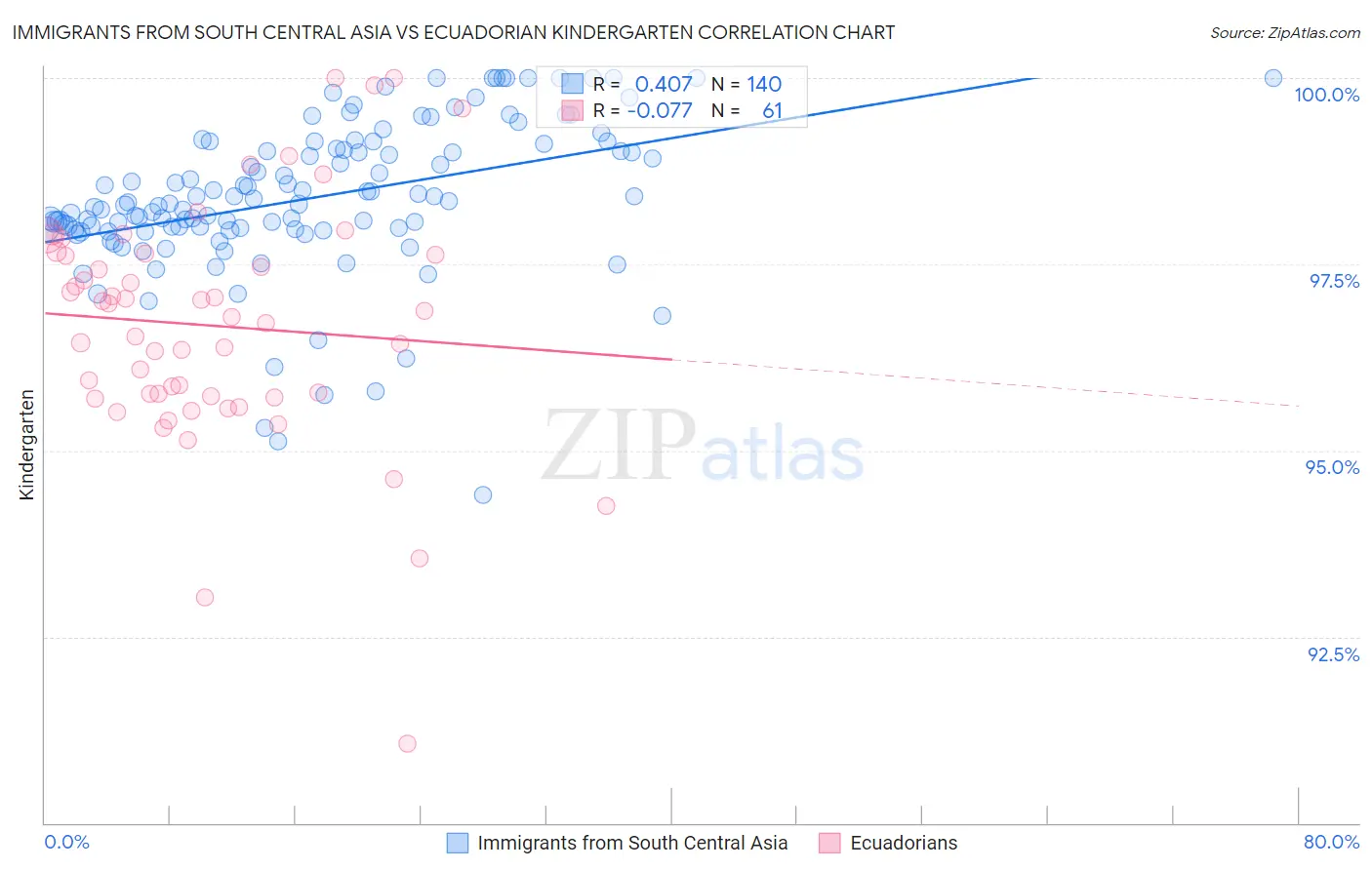 Immigrants from South Central Asia vs Ecuadorian Kindergarten