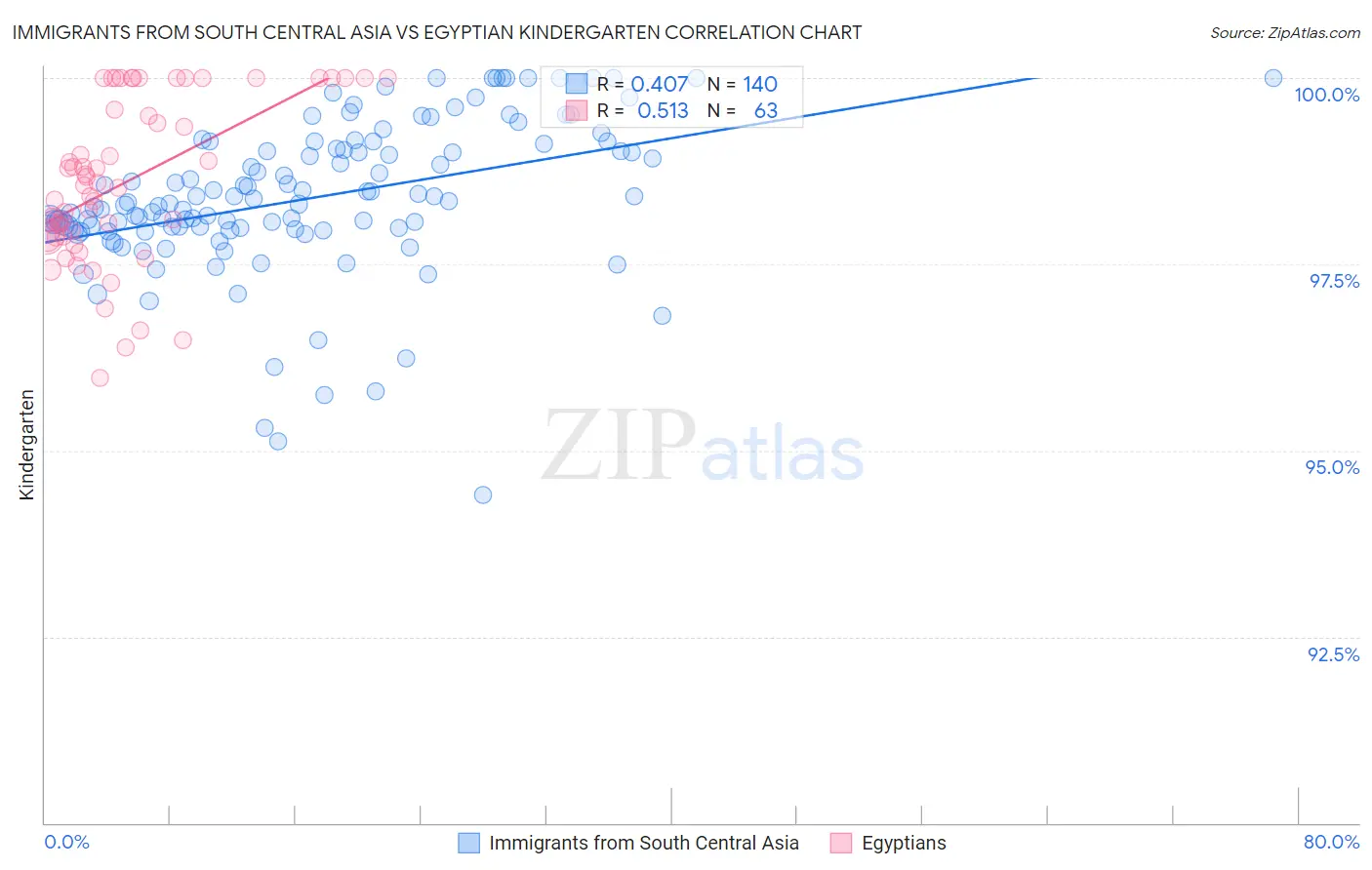 Immigrants from South Central Asia vs Egyptian Kindergarten