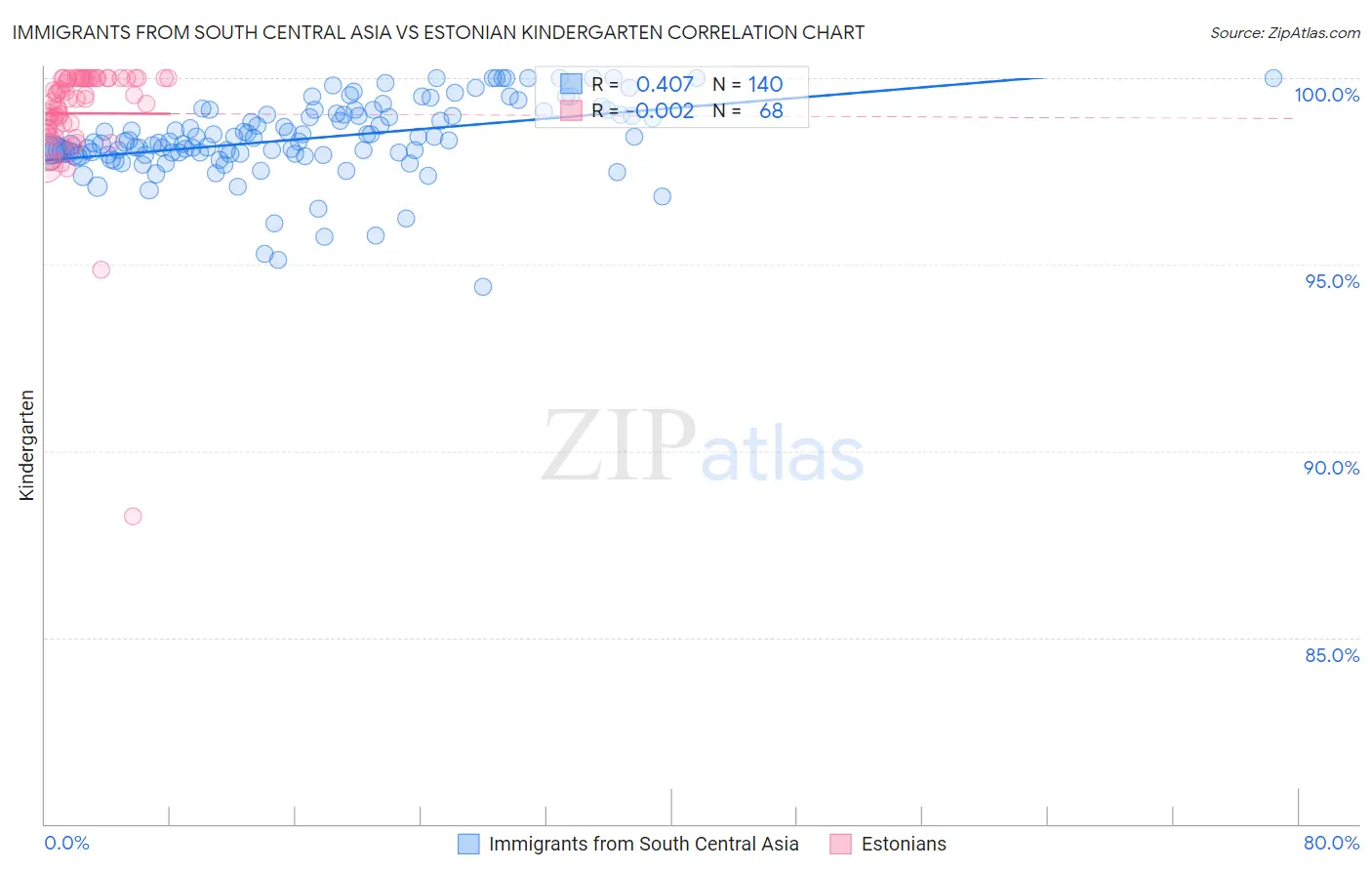 Immigrants from South Central Asia vs Estonian Kindergarten