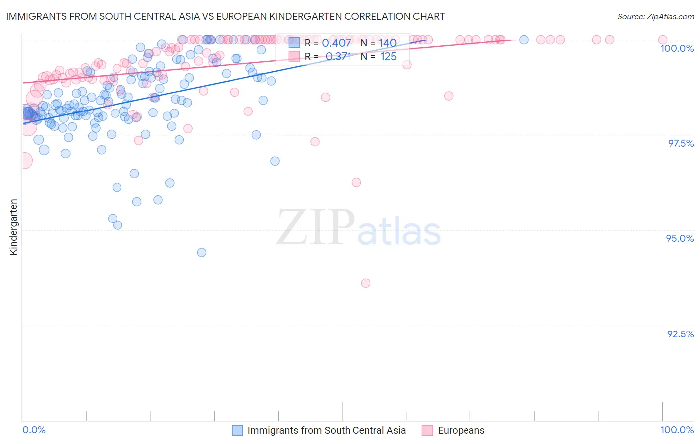 Immigrants from South Central Asia vs European Kindergarten