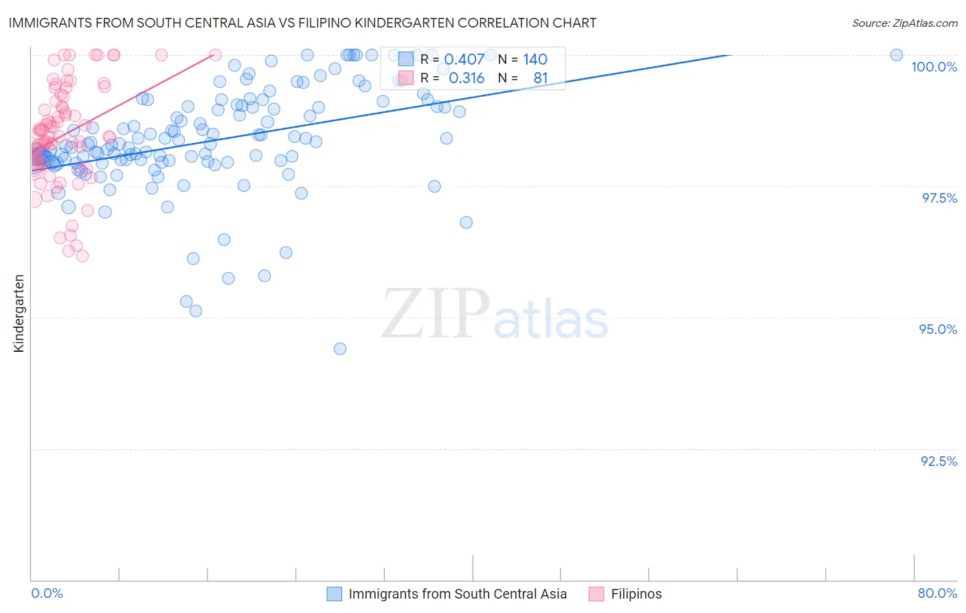 Immigrants from South Central Asia vs Filipino Kindergarten