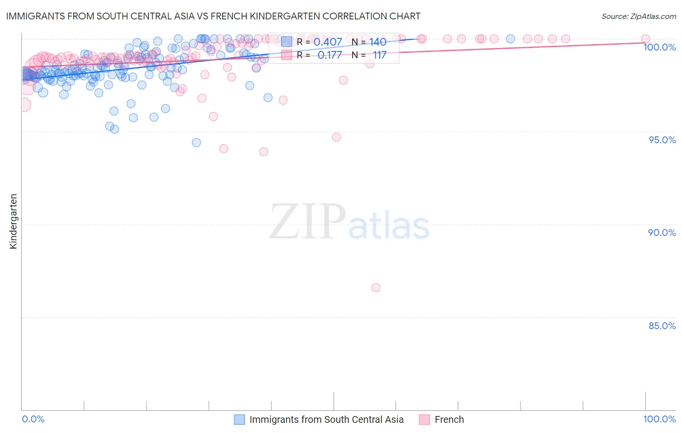 Immigrants from South Central Asia vs French Kindergarten