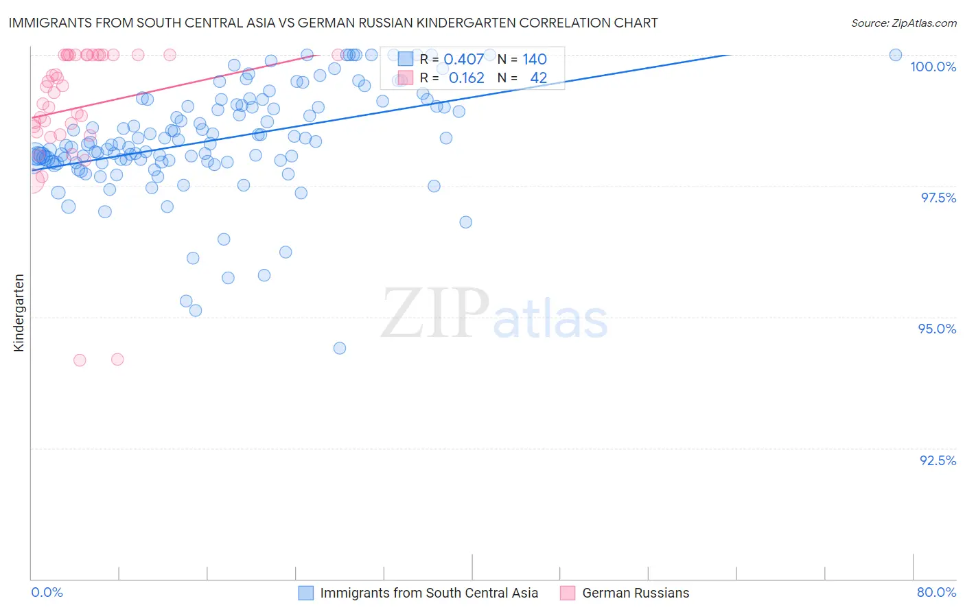 Immigrants from South Central Asia vs German Russian Kindergarten
