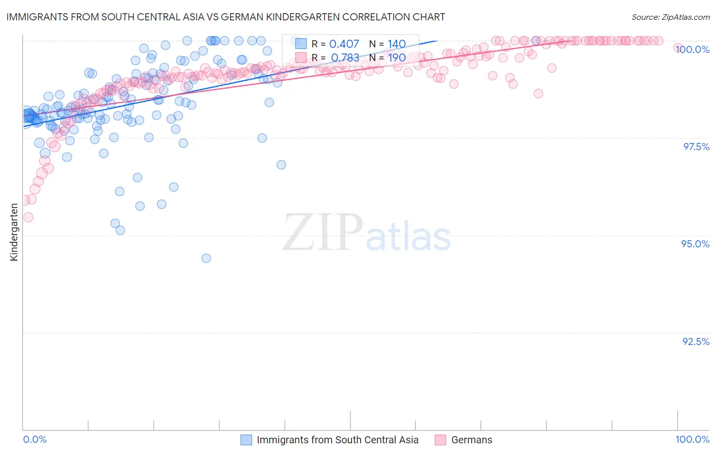 Immigrants from South Central Asia vs German Kindergarten
