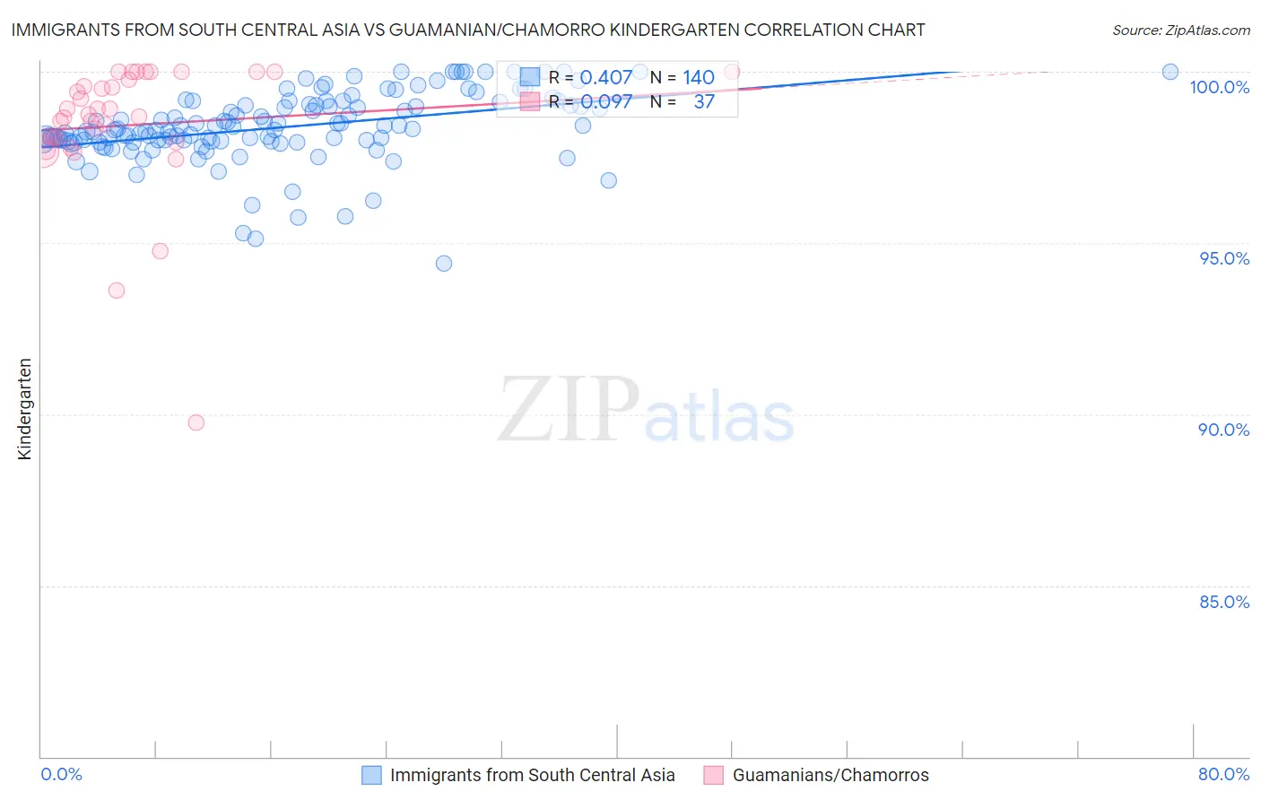 Immigrants from South Central Asia vs Guamanian/Chamorro Kindergarten