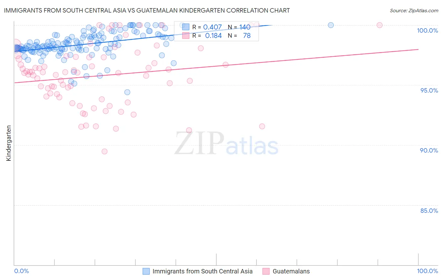 Immigrants from South Central Asia vs Guatemalan Kindergarten