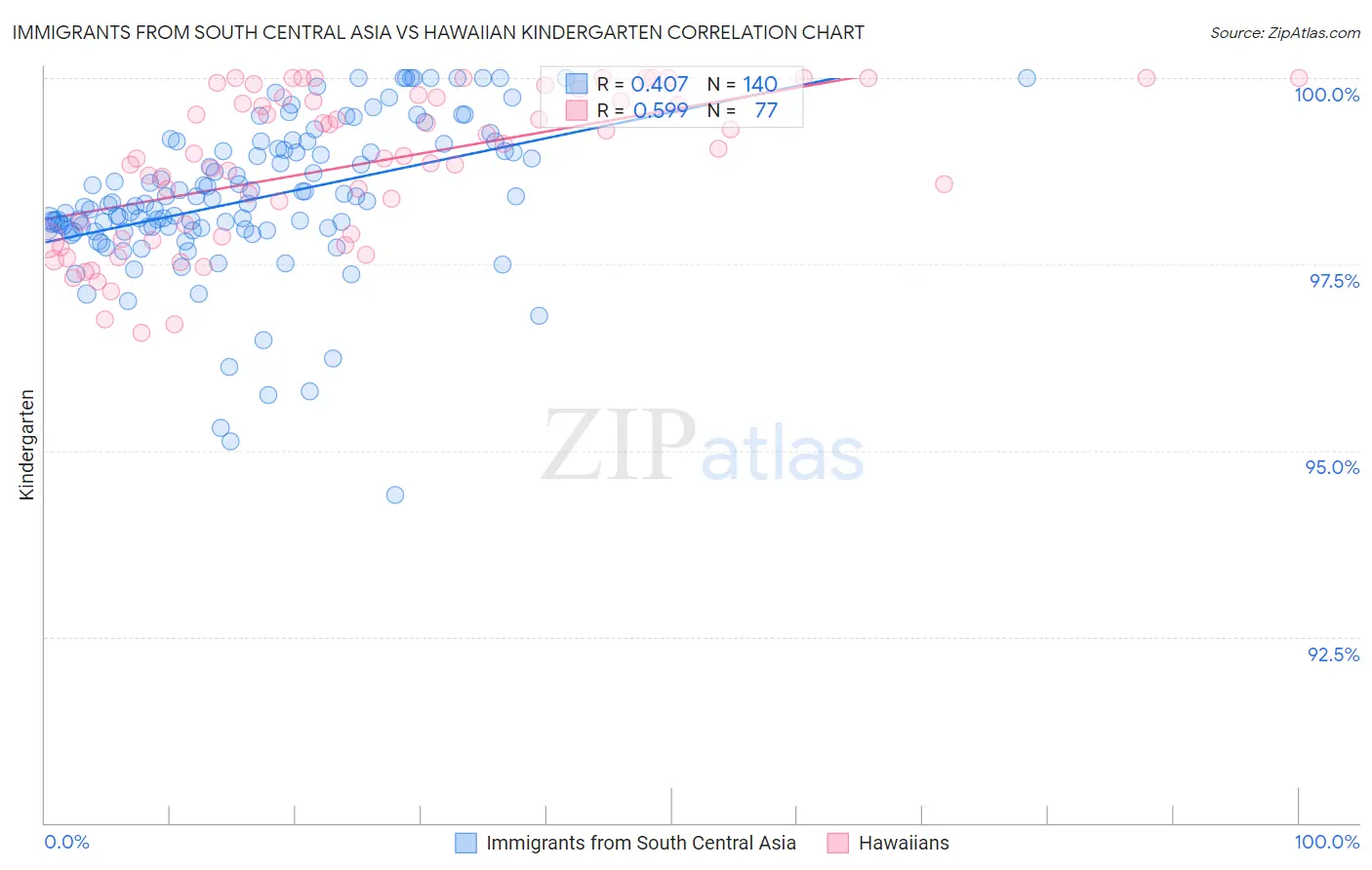 Immigrants from South Central Asia vs Hawaiian Kindergarten