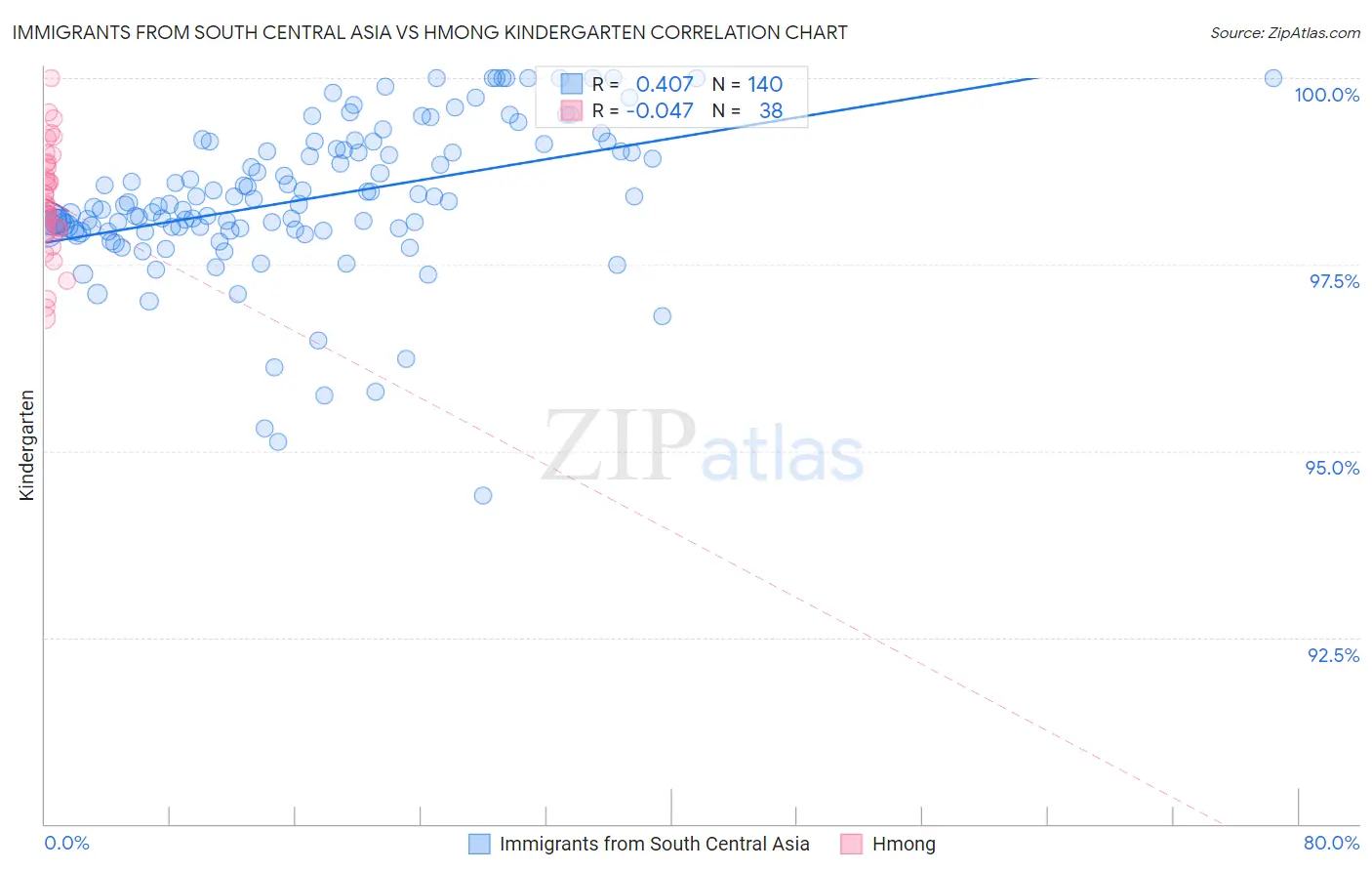 Immigrants from South Central Asia vs Hmong Kindergarten
