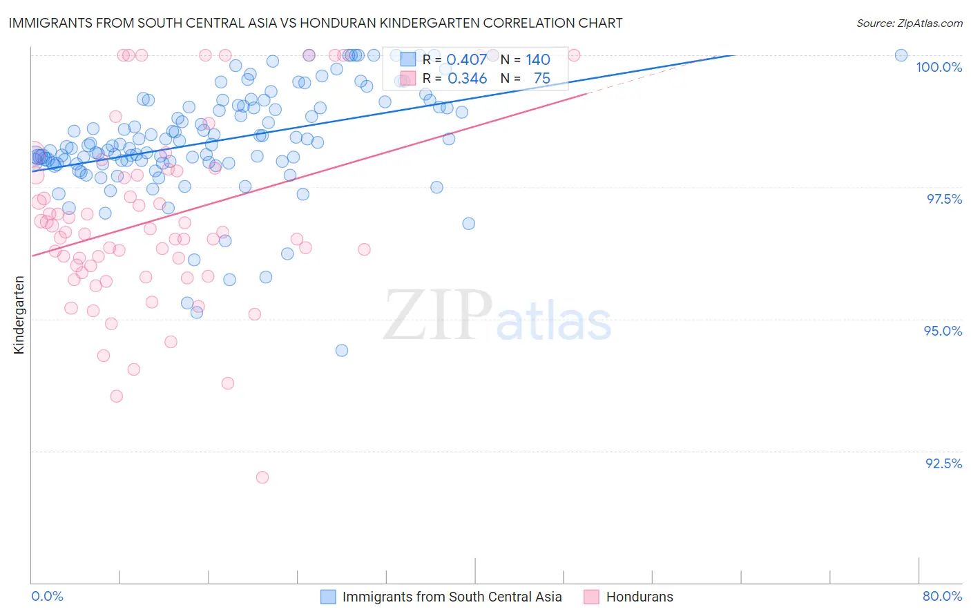 Immigrants from South Central Asia vs Honduran Kindergarten
