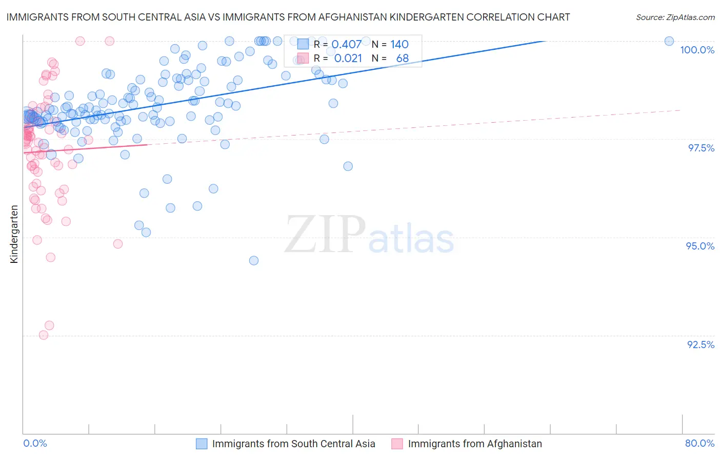 Immigrants from South Central Asia vs Immigrants from Afghanistan Kindergarten
