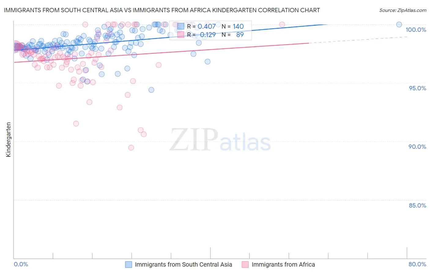Immigrants from South Central Asia vs Immigrants from Africa Kindergarten