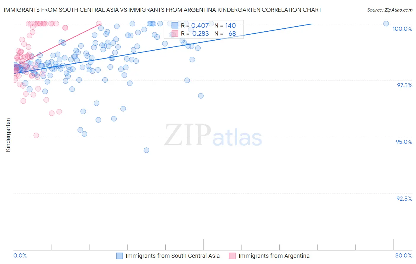 Immigrants from South Central Asia vs Immigrants from Argentina Kindergarten
