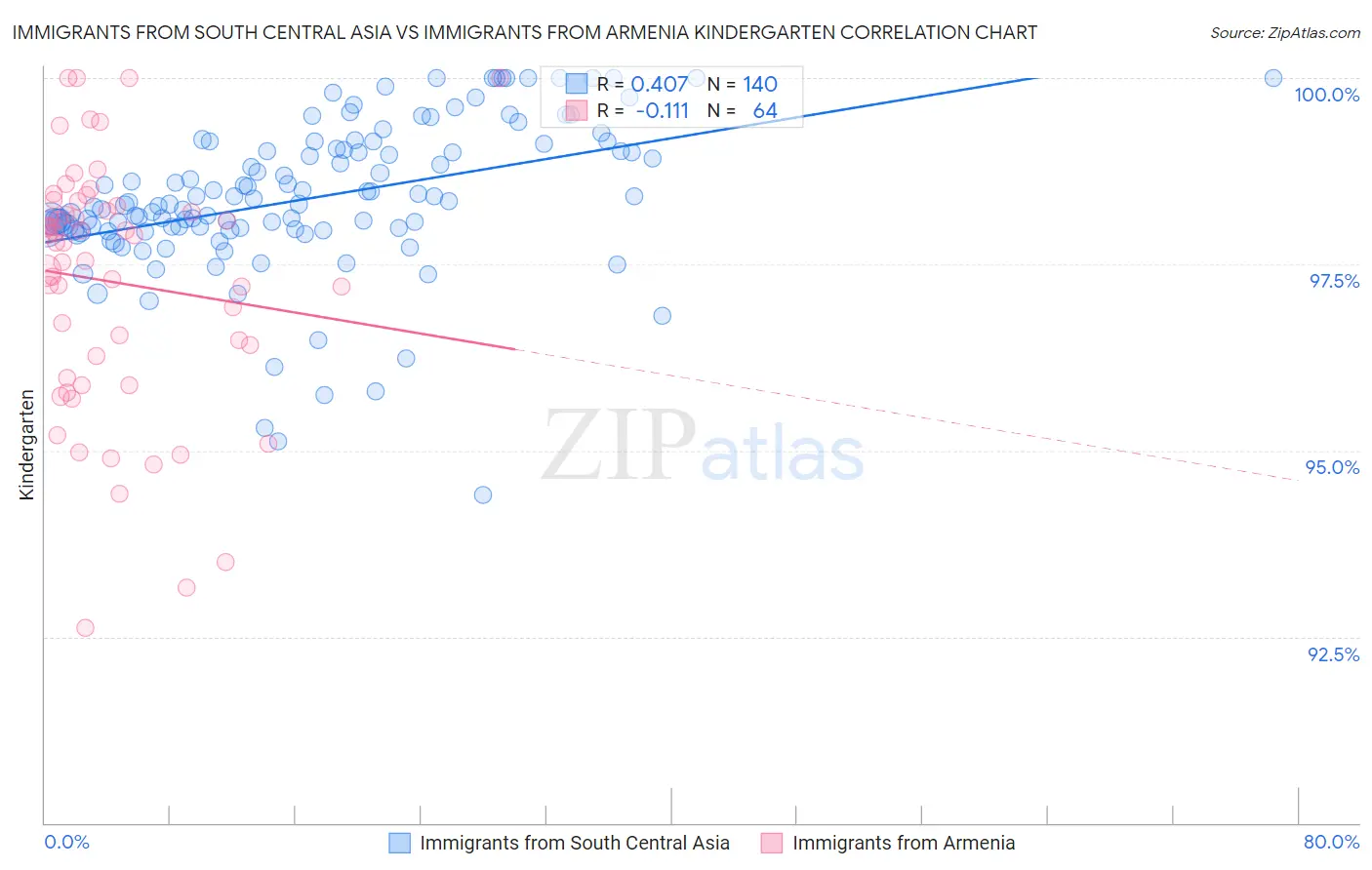 Immigrants from South Central Asia vs Immigrants from Armenia Kindergarten