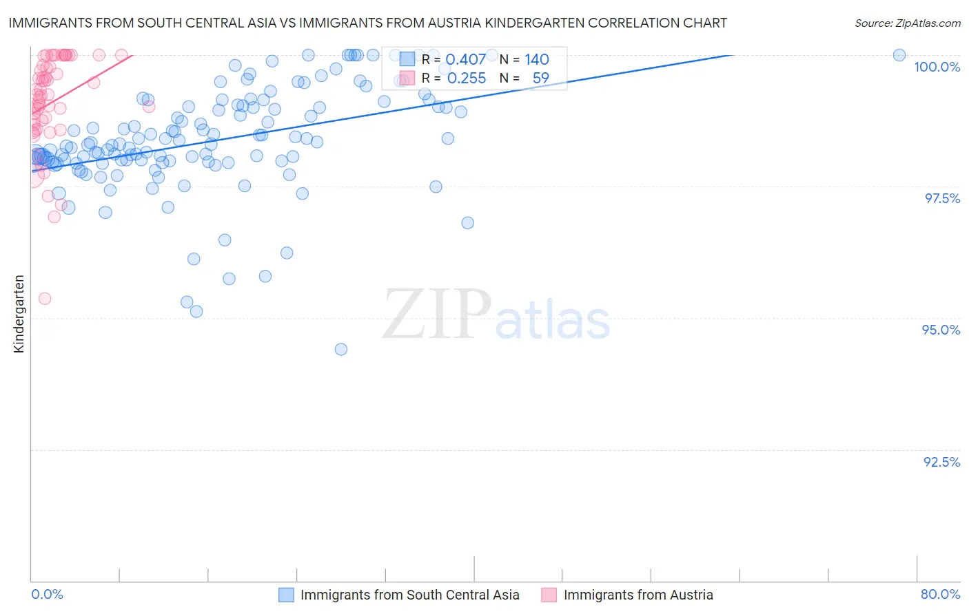 Immigrants from South Central Asia vs Immigrants from Austria Kindergarten