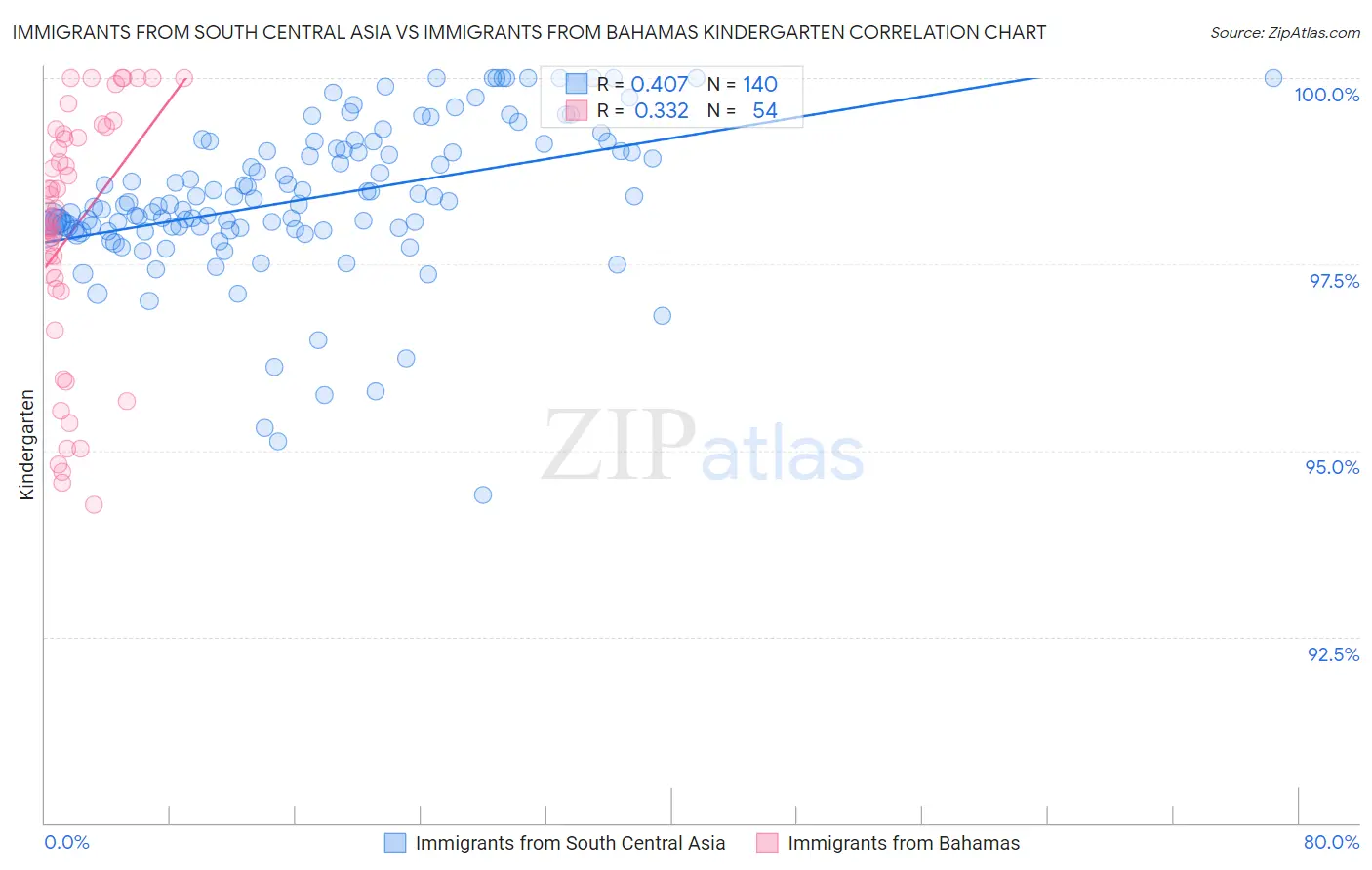 Immigrants from South Central Asia vs Immigrants from Bahamas Kindergarten
