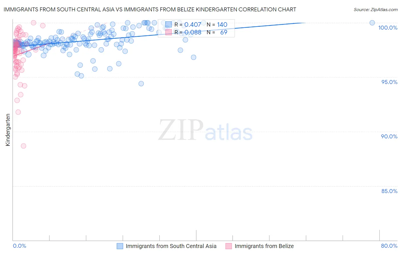 Immigrants from South Central Asia vs Immigrants from Belize Kindergarten